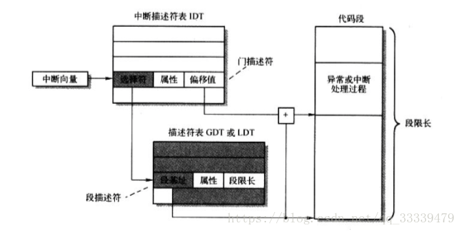 中断过程调用