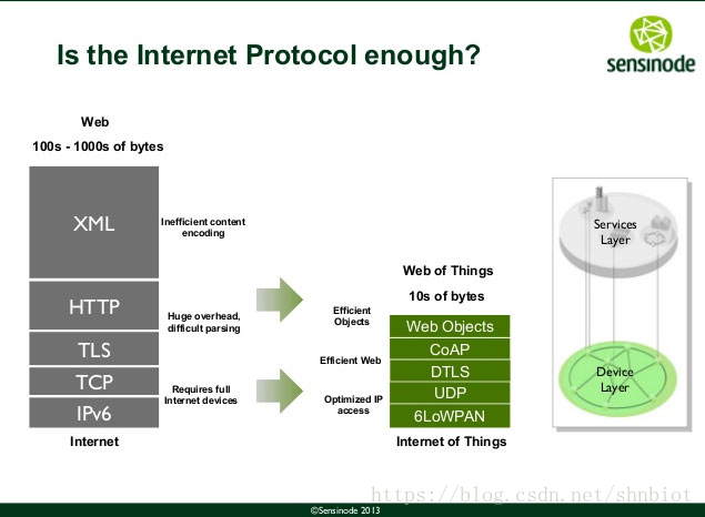 IoT Architectures 架构