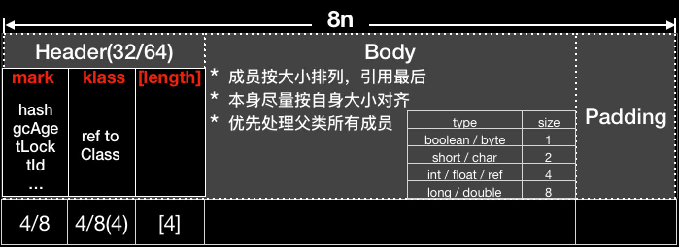 Java 对象格式