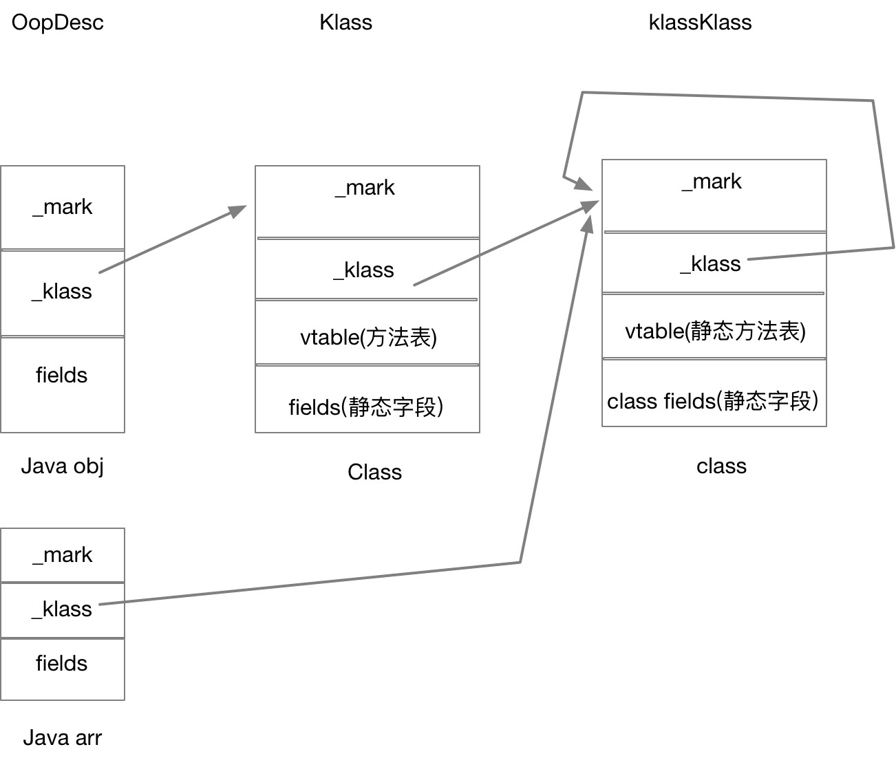 java对象的表示关系