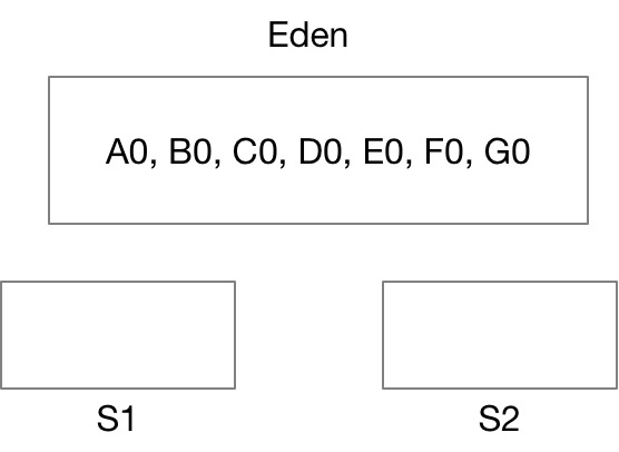 放在Eden区