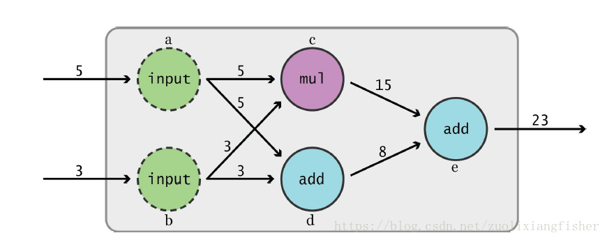 图2 引用自《tensorflow for machine intelligence》