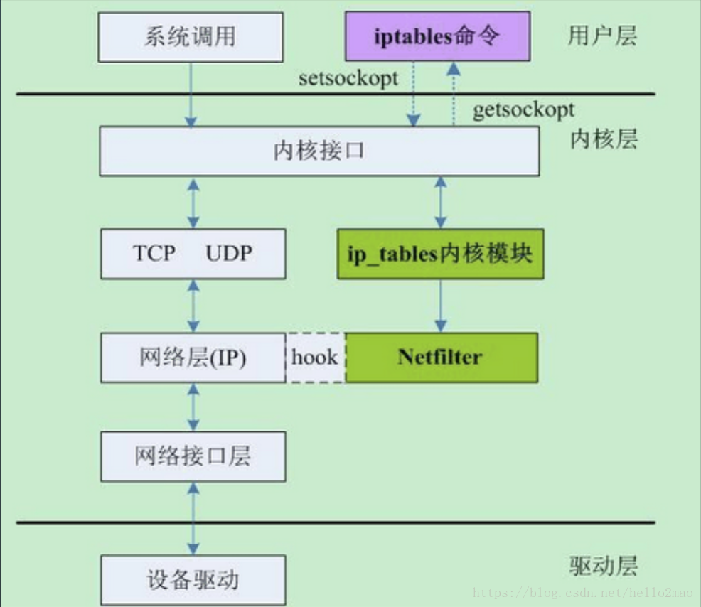 Iptables table. Iptables. Таблицы iptables. Iptables схема прохождения пакетов. Netfilter.