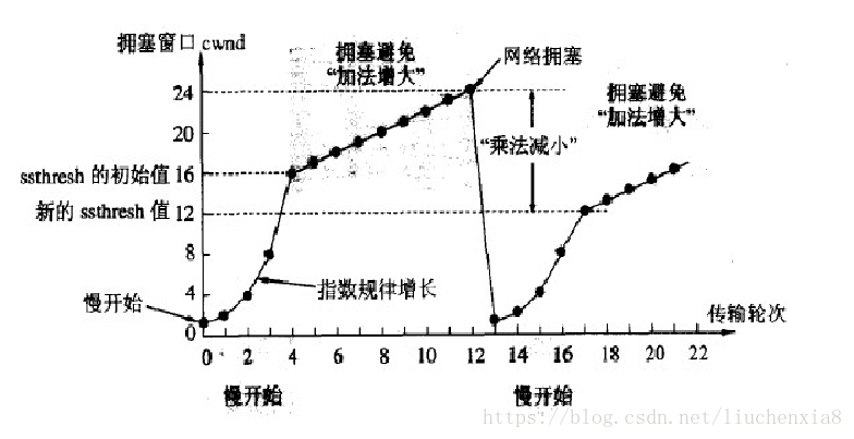 TCP协议-如何保证传输可靠性