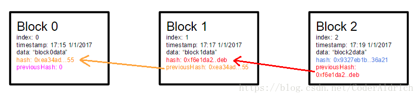 The hash of the previous block must be found in the block to preserve the chain integrity