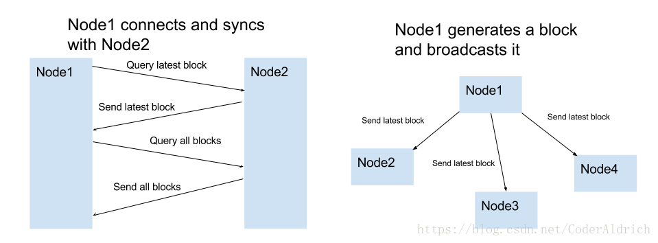 Some typical communication scenarios that follows when the nodes obey the described protocol