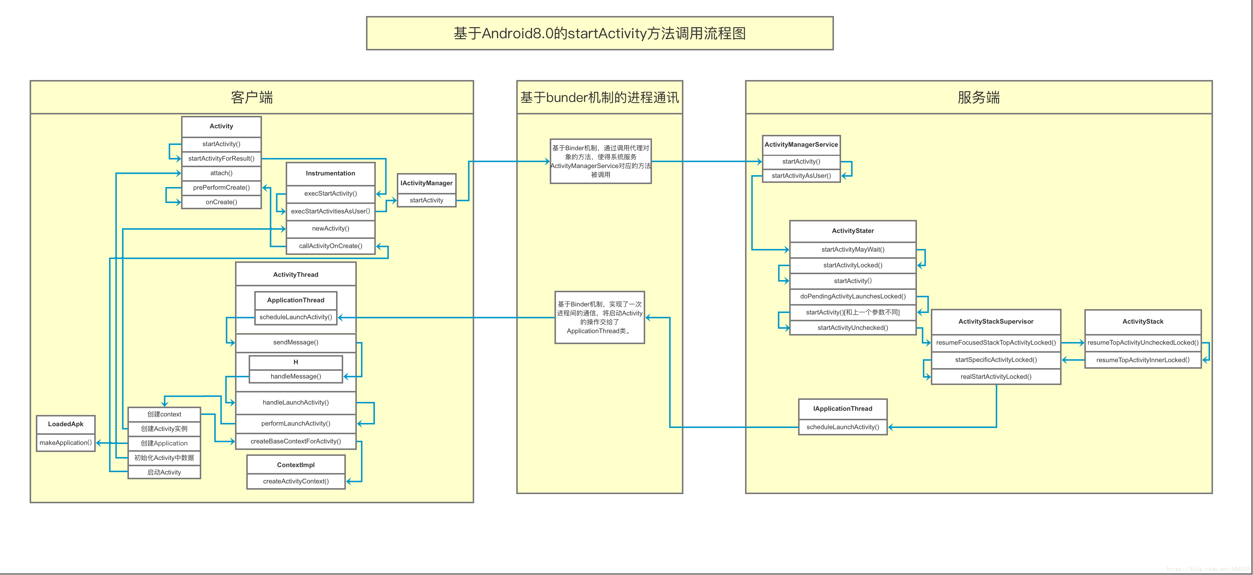 Activity启动流程图