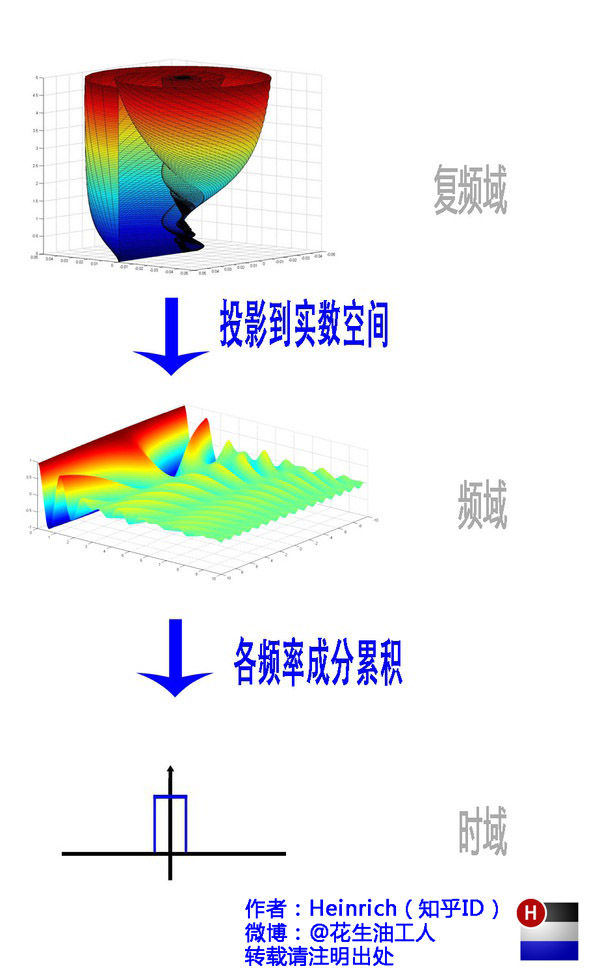 傅里叶变换（一）——认识傅里叶变换