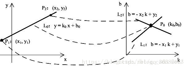 Hough lines Detector. Hough transform. Hough transform TBD. Straight line.