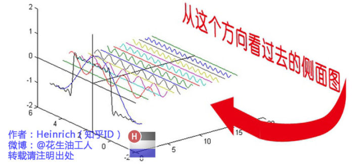 傅里叶变换（一）——认识傅里叶变换