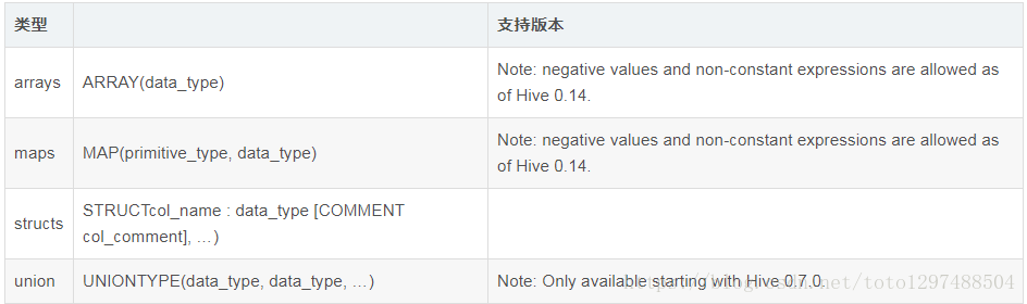 Hive数据类型(转：https://blog.csdn.net/xiaoqi0531/article/details/54667393)