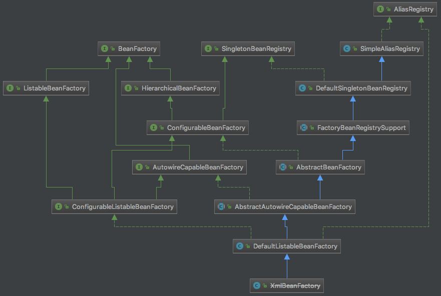 Spring source code analysis 1: Detailed explanation of BeanFactory ...