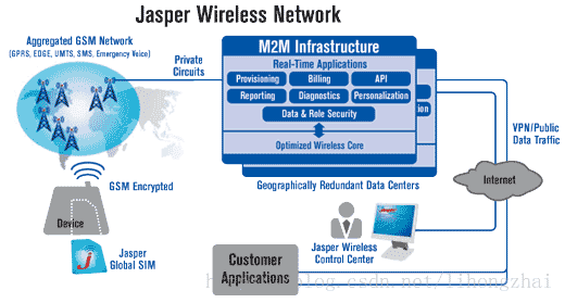 早期Jasper无线网络结构