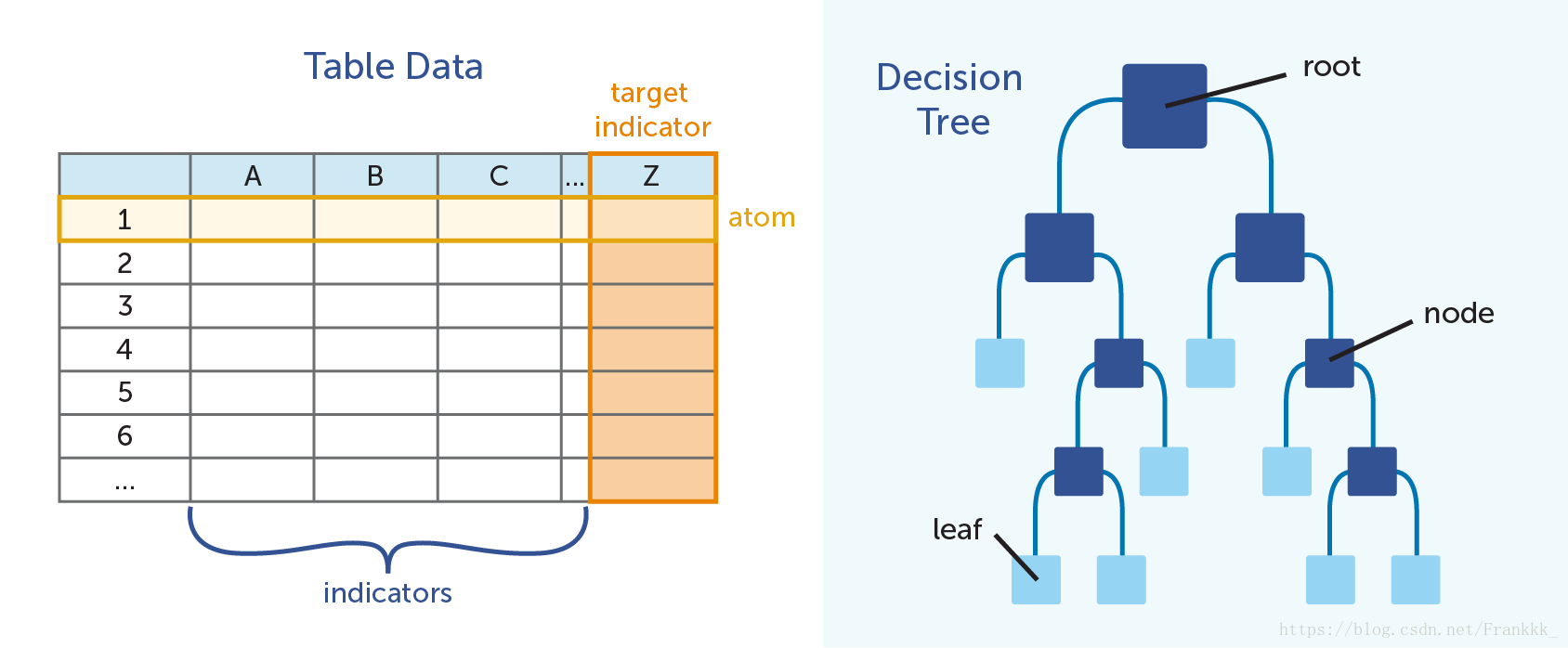 决策树算法的结构