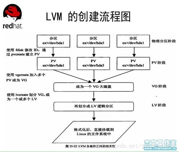 lvm创建流程图