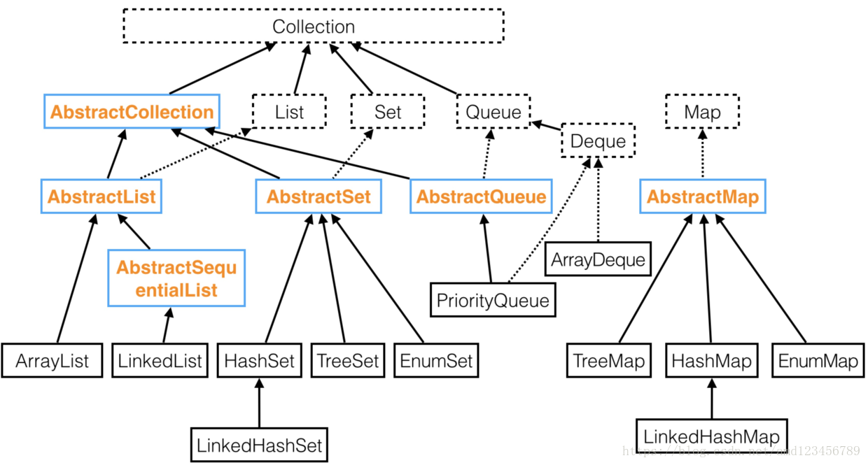 Java 集合框架