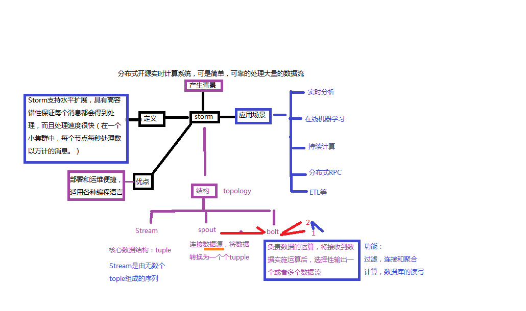 大数据思维导图 六 Storm 枫柚master的博客 Csdn博客 大数据思维导图