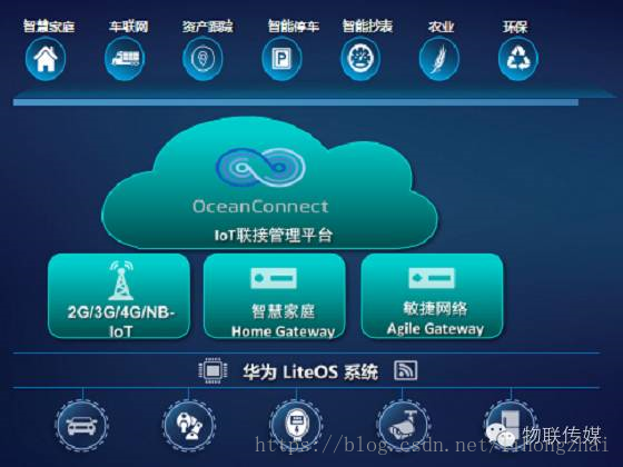 OceanConnect架構