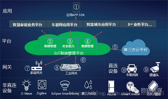 OceanConnect架構