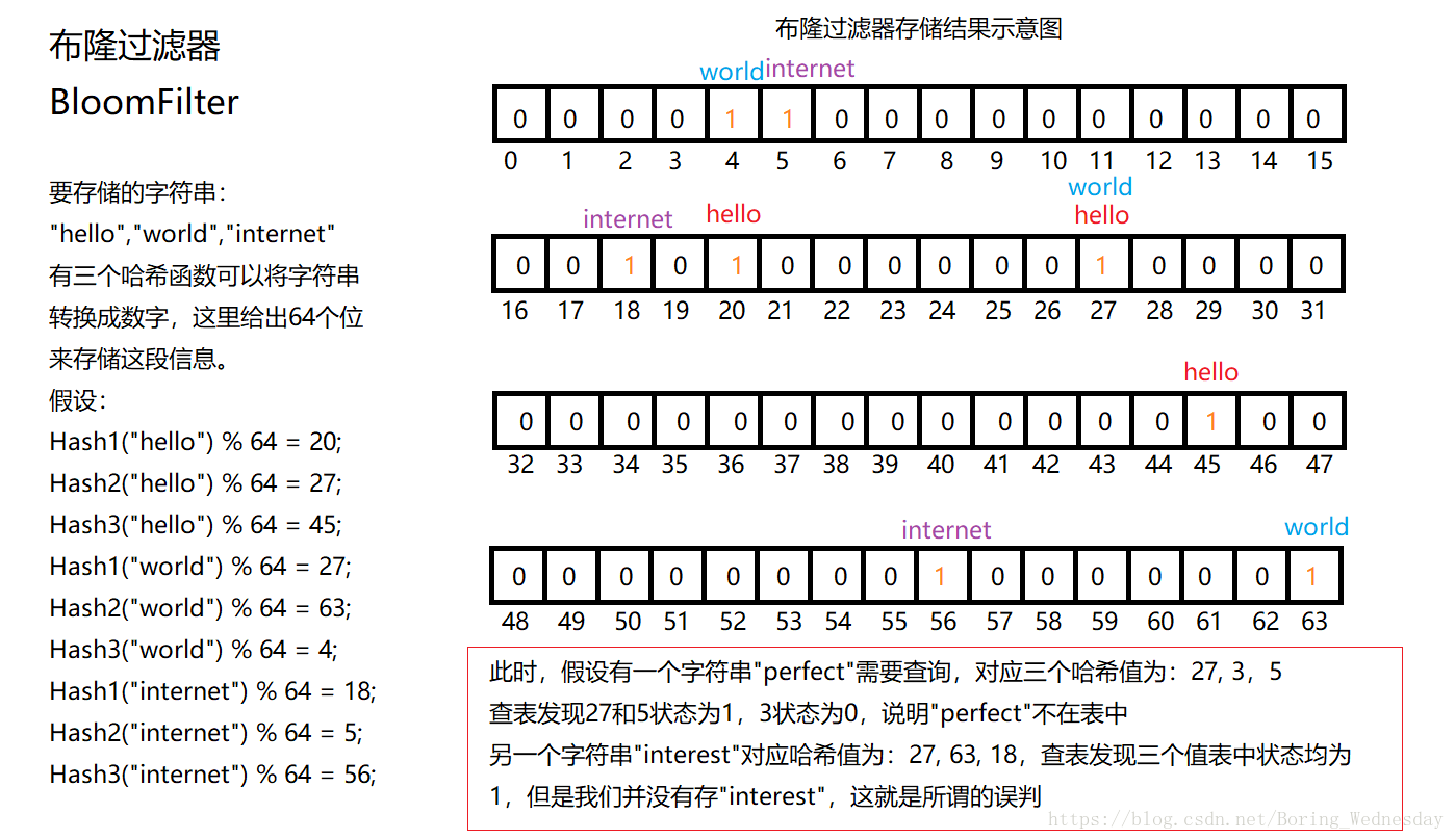 布隆过滤器示意图