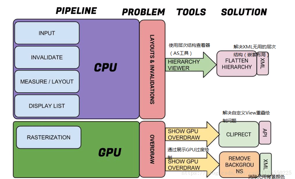 CPU和GPU渲染性能问题的整体解决流程