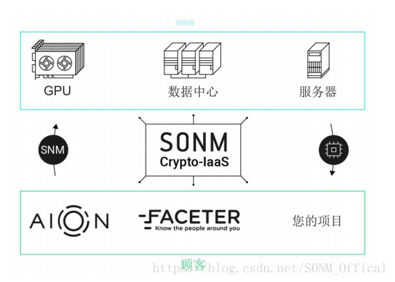 SONM 区块链领域的IaaS