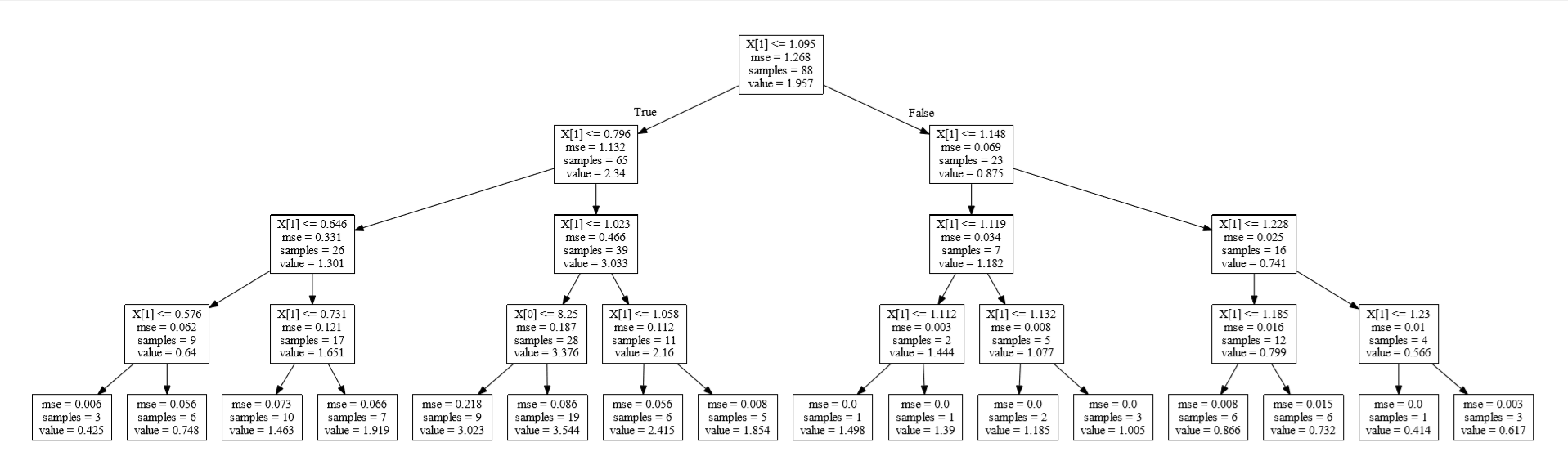 Matlab random forest regression example - Programmer Sought