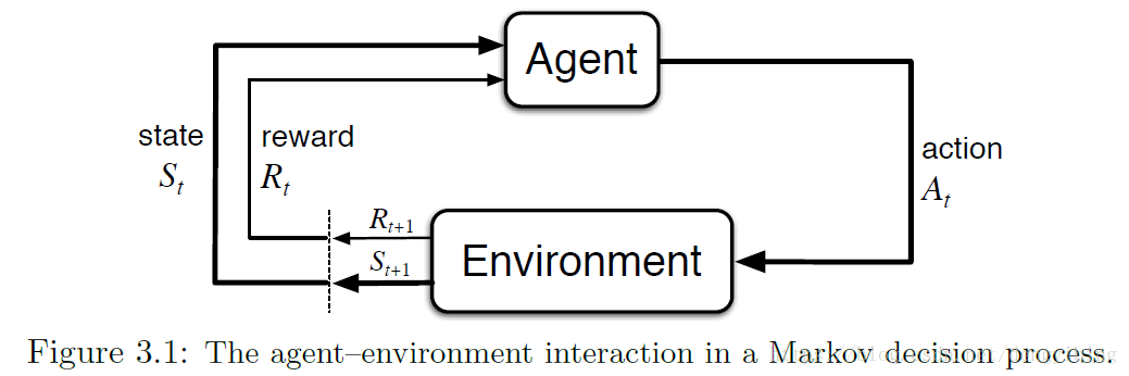 The agent-environment interaction in a Markov decision process