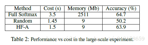 [深度学习论文笔记][AAAI 18]Accelerated Training for Massive Classification via Dynamic Class Selection