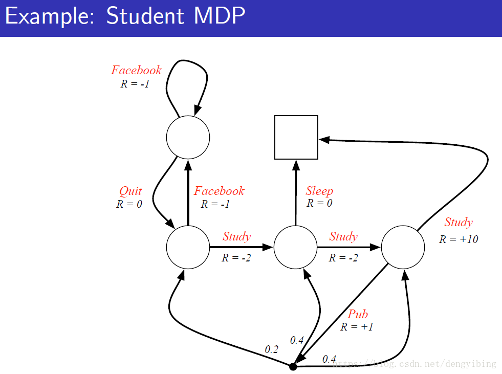 Student example for MDP