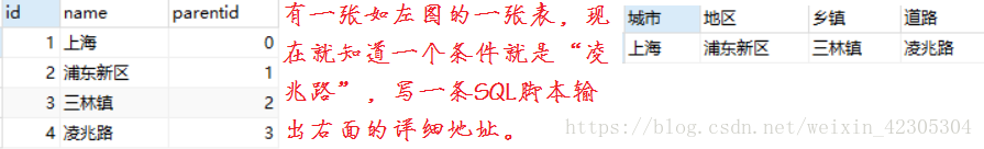 数据库中表和表自己本身关联
