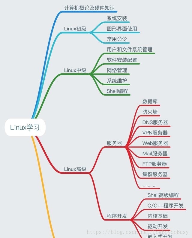 Linux系统学习路线