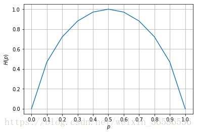$H(p)$随概率p变化的曲线