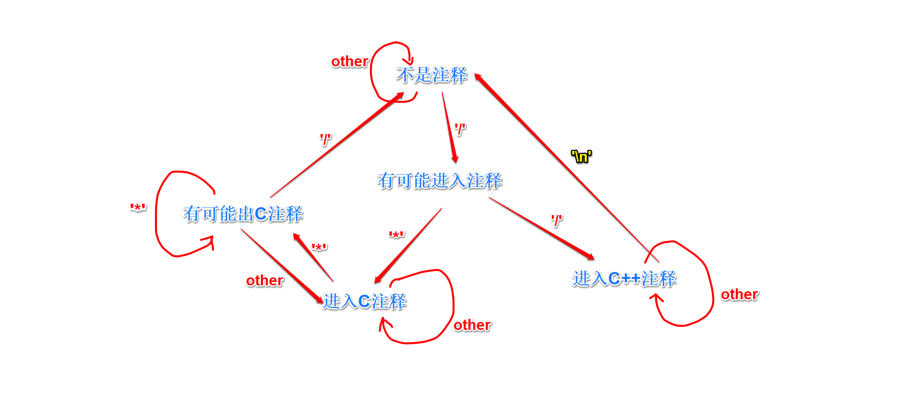 C language implementation of C to C++ annotation conversion ...