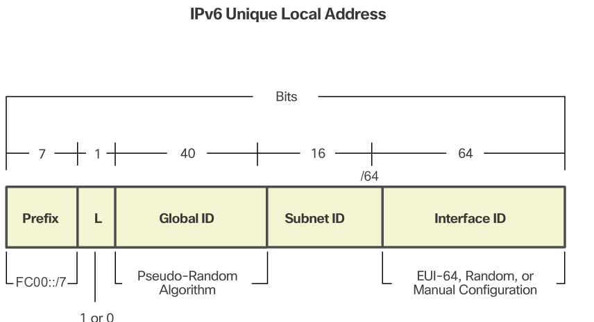 Типы ipv6. Unique local Unicast ipv6 диапазон. Диапазон локальных ipv6 адресов. Ipv6 Формат адреса. Типы ipv6 адресов.