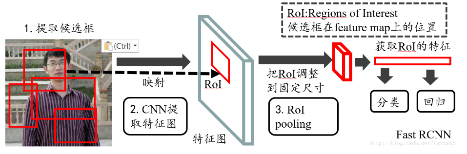rcnn fast rcnn faster rcnn_档案整理年终总结
