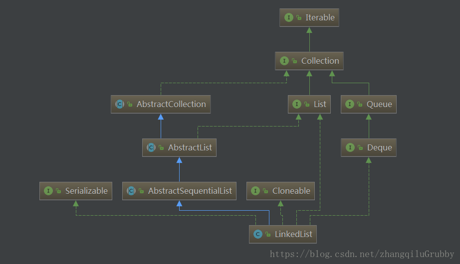 Iterable перевод. Коллекции java код. LINKEDLIST java схематично. Java queue LINKEDLIST. Java collections Framework ABSTRACTCOLLECTION.