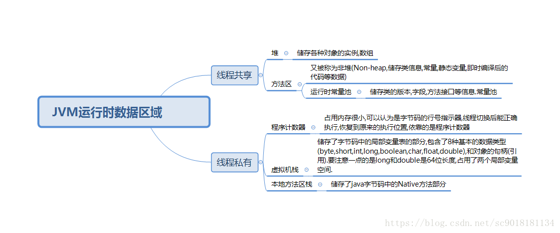 JVM运行时数据区域思维导图