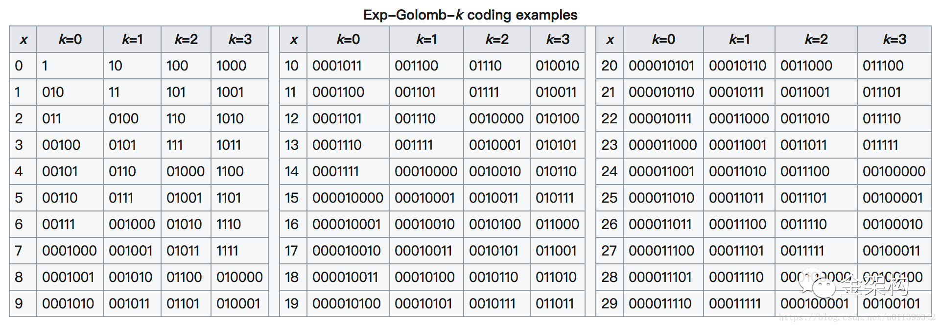 K阶指数哥伦布编码举例