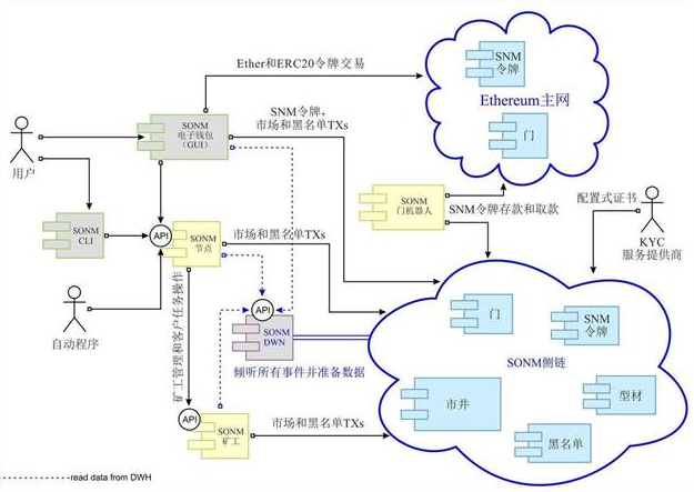 SONM DWH组件介绍