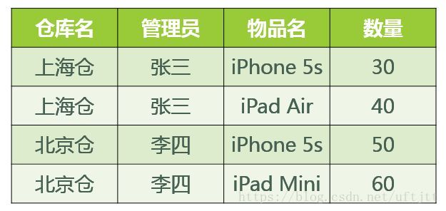 Mysql之数据库设计规范