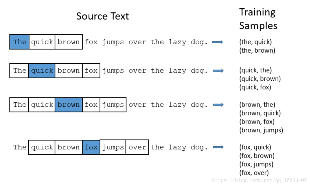 Word2VecDoc2Vec总结