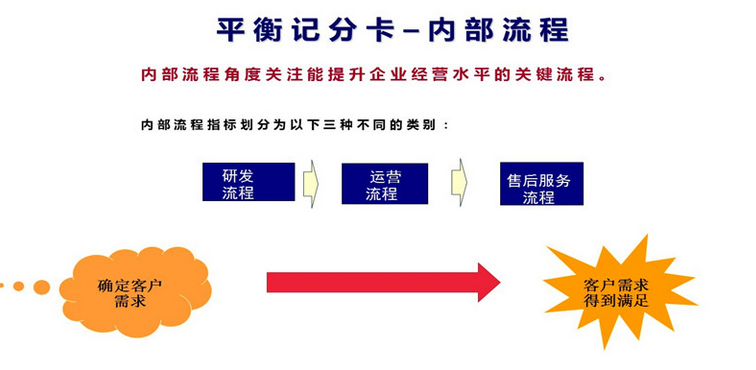 績效管理學習之一,平衡記分卡bsc