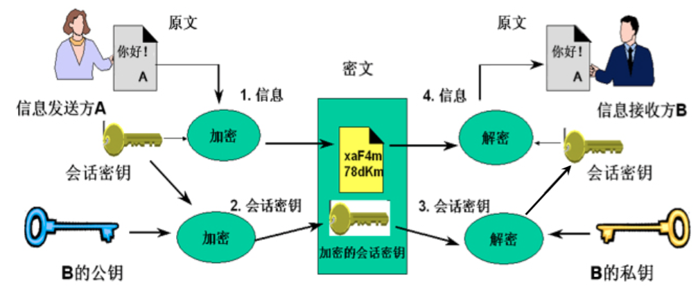 常见：公钥+对称组合使用