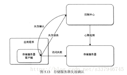 大型网站技术架构——读后摘要5