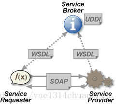 [Web Service架构