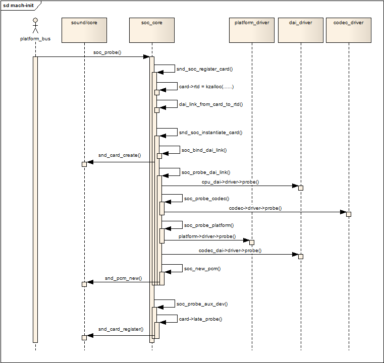 Linux ALSA driver framework (five) - Machine ASoC architecture ...