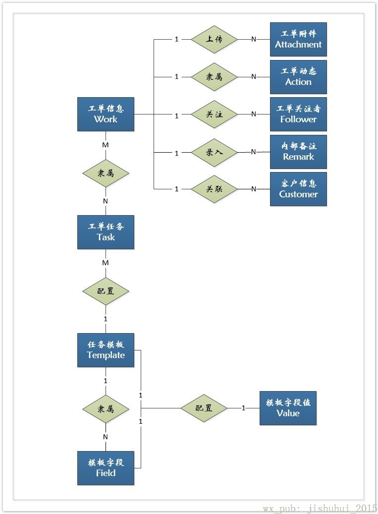 工单系统实体