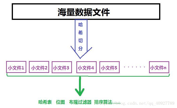 浅析海量数据处理问题