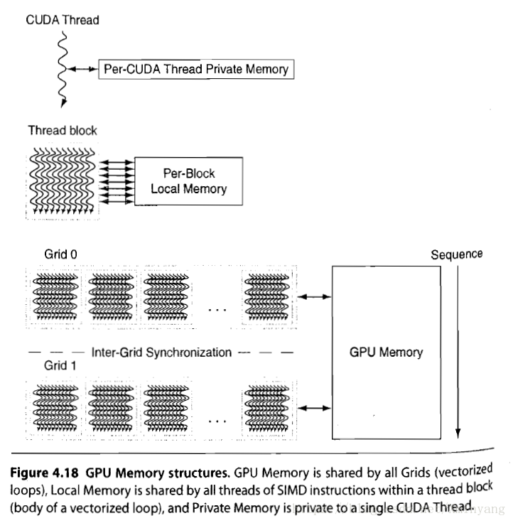 Gpu Memory structures